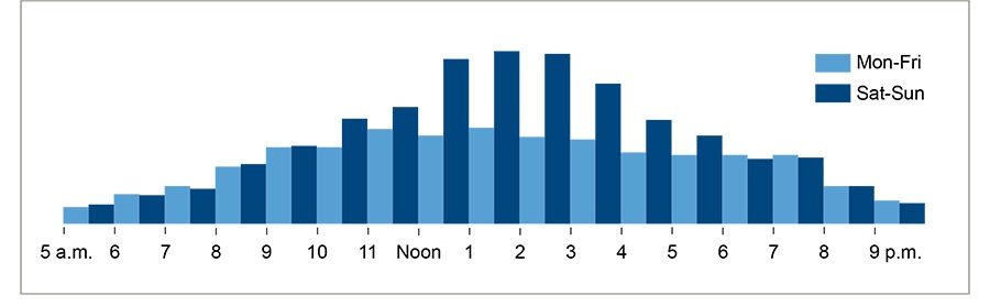 Graph of popular times at Fossil Creek Reservoir Natural Area. Weekday visits rise from morning, peaking at 11 a.m. and 1 p.m. Weekends are busier overall, with the highest use late morning through mid-afternoon, especially 1–3 p.m.